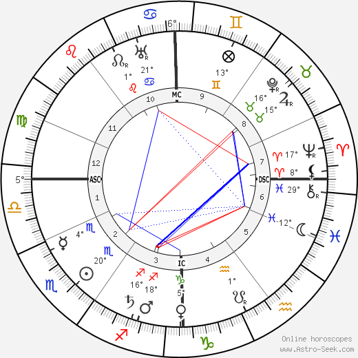 Helene Stöcker birth chart, biography, wikipedia 2023, 2024