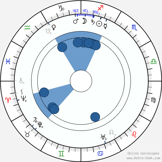 George Pallu wikipedia, horoscope, astrology, instagram