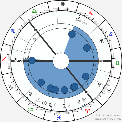 Charles T. R. Wilson wikipedia, horoscope, astrology, instagram