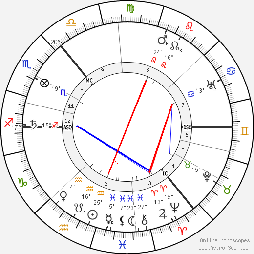 Charles T. R. Wilson birth chart, biography, wikipedia 2023, 2024