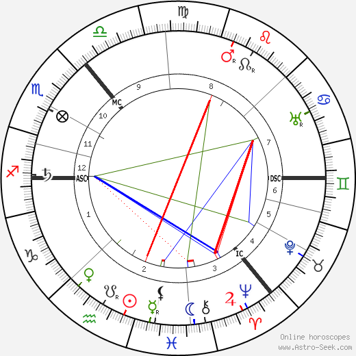 Charles T. R. Wilson birth chart, Charles T. R. Wilson astro natal horoscope, astrology