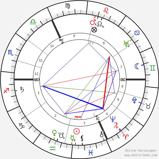 Firmin Gémier birth chart, Firmin Gémier astro natal horoscope, astrology