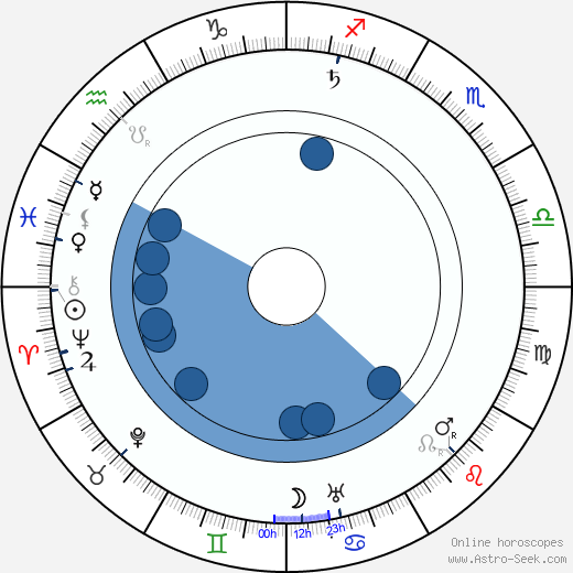 Albert Kahn - architect wikipedia, horoscope, astrology, instagram