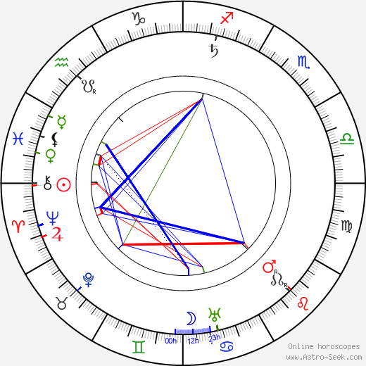 Albert Kahn - architect birth chart, Albert Kahn - architect astro natal horoscope, astrology