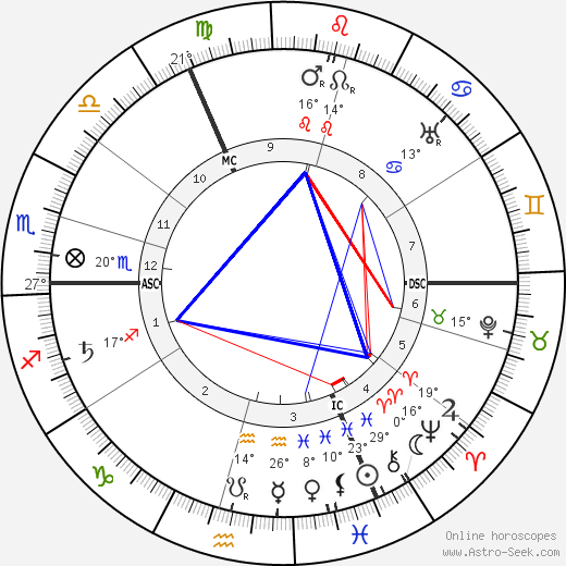 Algernon Blackwood birth chart, biography, wikipedia 2023, 2024