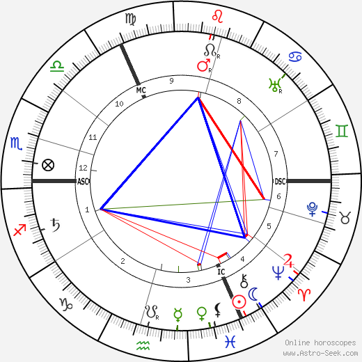 Algernon Blackwood birth chart, Algernon Blackwood astro natal horoscope, astrology