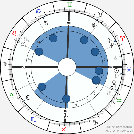 Calcuste Gulbenkian wikipedia, horoscope, astrology, instagram