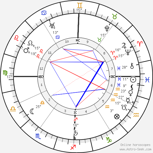 Calcuste Gulbenkian birth chart, biography, wikipedia 2024, 2025