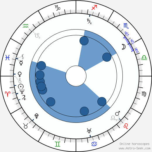 Edwin Lutyens horoscope, astrology, sign, zodiac, date of birth, instagram