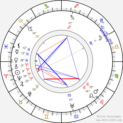 Edwin Lutyens birth chart, biography, wikipedia 2024, 2025