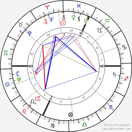 Florenz Ziegfeld birth chart, Florenz Ziegfeld astro natal horoscope, astrology