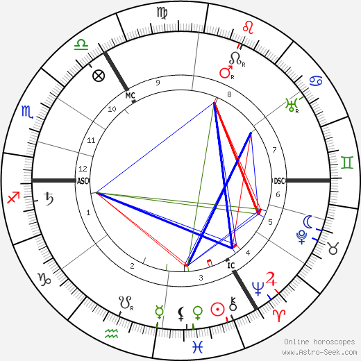 Neville Chamberlain birth chart, Neville Chamberlain astro natal horoscope, astrology