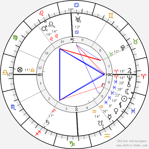 Ramón Menéndez Pidal birth chart, biography, wikipedia 2023, 2024