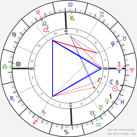 Ramón Menéndez Pidal birth chart, Ramón Menéndez Pidal astro natal horoscope, astrology