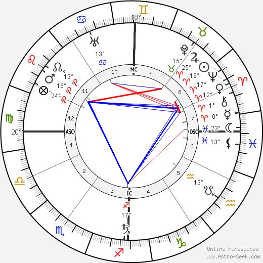 Elie-Joseph Cartan birth chart, biography, wikipedia 2023, 2024