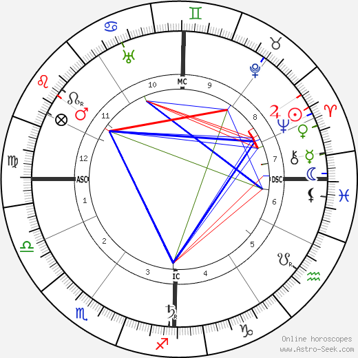 Elie-Joseph Cartan birth chart, Elie-Joseph Cartan astro natal horoscope, astrology