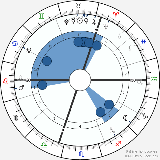 Hans Poelzig wikipedia, horoscope, astrology, instagram