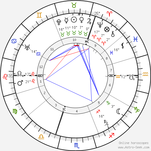 Hans Poelzig birth chart, biography, wikipedia 2023, 2024