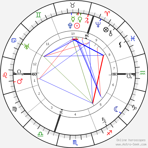 Hans Poelzig birth chart, Hans Poelzig astro natal horoscope, astrology