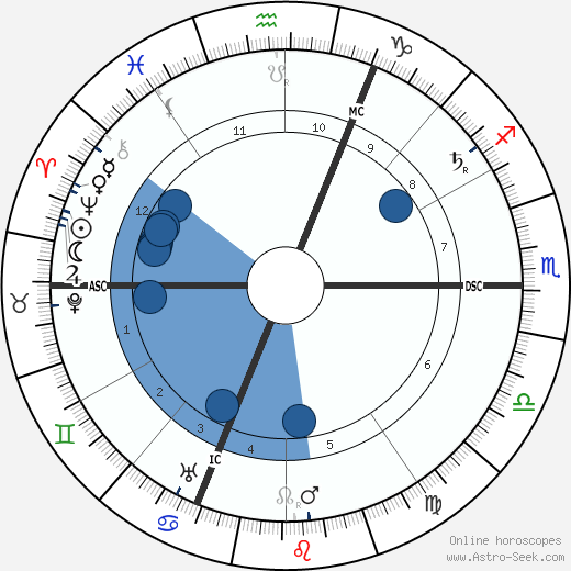 Henri Desire Landru wikipedia, horoscope, astrology, instagram