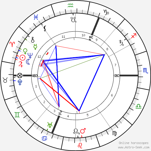 Henri Desire Landru birth chart, Henri Desire Landru astro natal horoscope, astrology