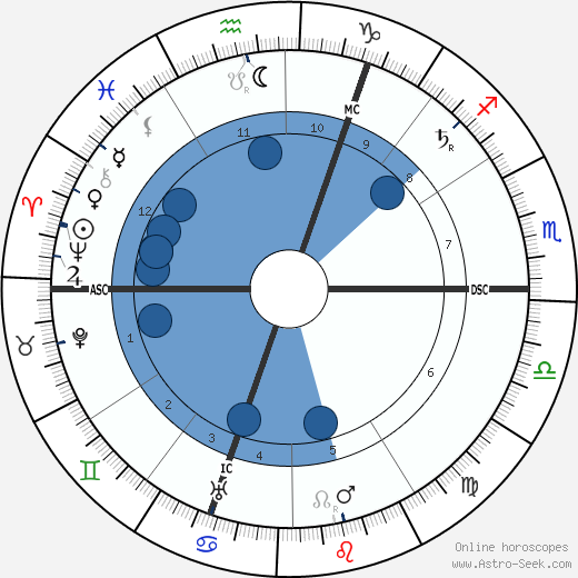 Louis Raemaekers wikipedia, horoscope, astrology, instagram