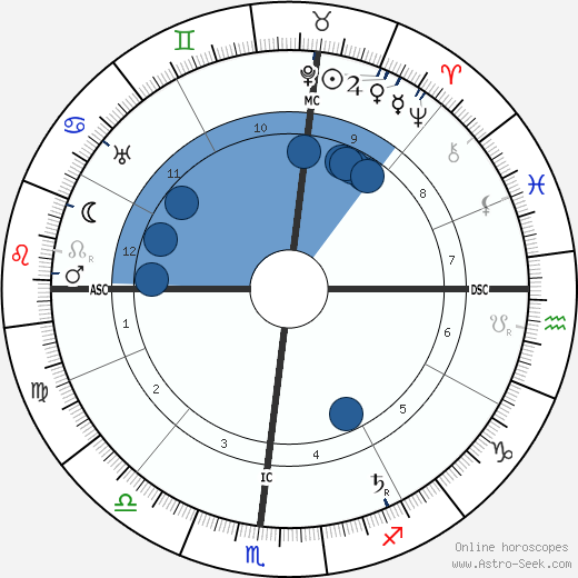 Melville Davisson Post horoscope, astrology, sign, zodiac, date of birth, instagram