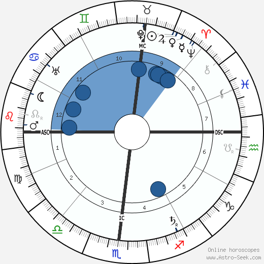 Melville Davisson Post wikipedia, biography, birth chart, instagram Melville Davisson Post wikipedia, horoscope, astrology, instagram
