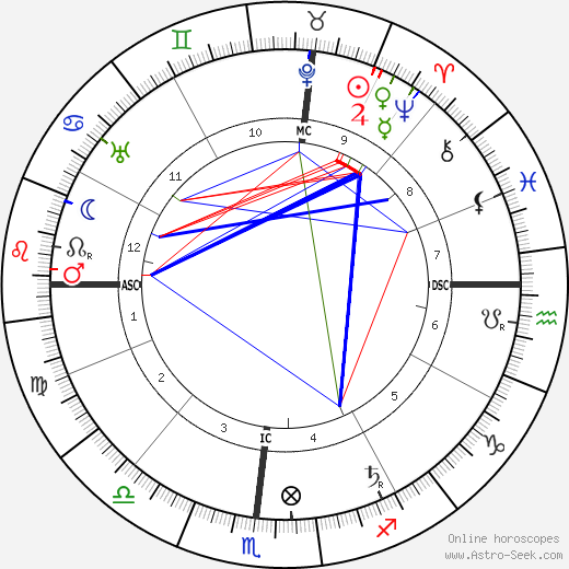 Melville Davisson Post birth chart, Melville Davisson Post astro natal horoscope, astrology