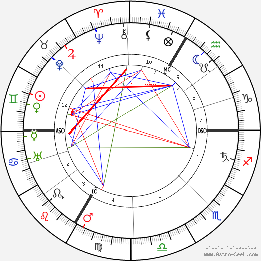 Georges Goyau birth chart, Georges Goyau astro natal horoscope, astrology