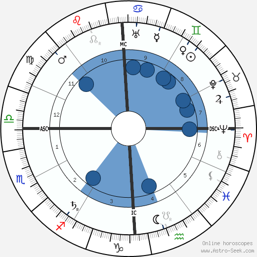 Giulio Douhet horoscope, astrology, sign, zodiac, date of birth, instagram