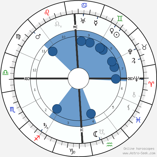 Giulio Douhet wikipedia, biography, birth chart, instagram Giulio Douhet wikipedia, horoscope, astrology, instagram