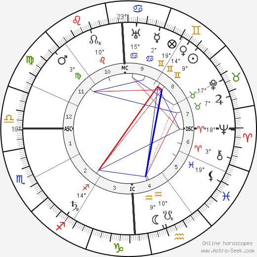 Giulio Douhet birth chart, biography, wikipedia 2023, 2024