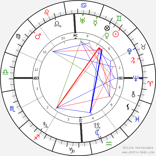 Giulio Douhet birth chart, Giulio Douhet astro natal horoscope, astrology