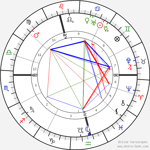 Emma Goldman birth chart, Emma Goldman astro natal horoscope, astrology