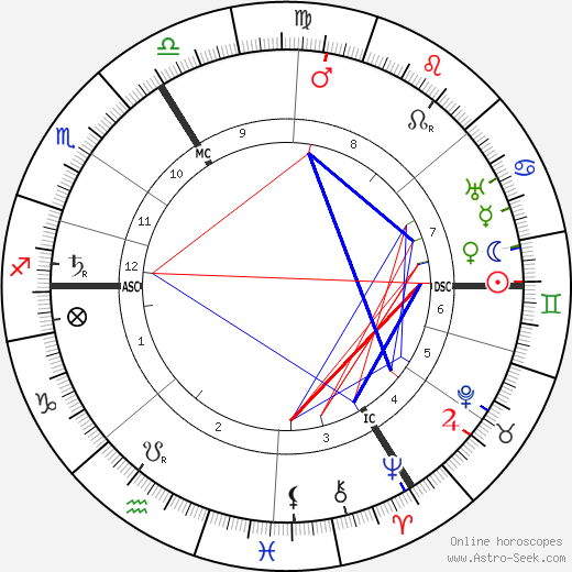 Gustave Vanzype birth chart, Gustave Vanzype astro natal horoscope, astrology