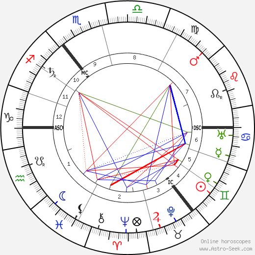 Lev Lvovich Tolstoy birth chart, Lev Lvovich Tolstoy astro natal horoscope, astrology