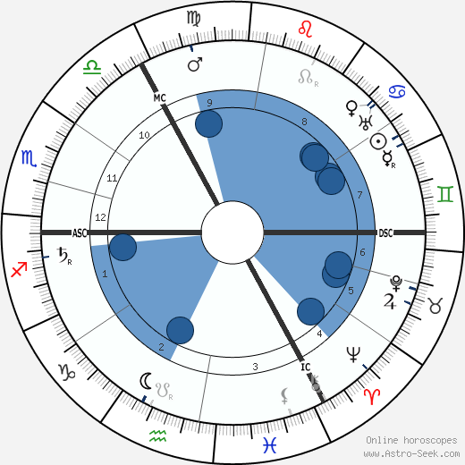 Reverend G. Vale Owen wikipedia, horoscope, astrology, instagram