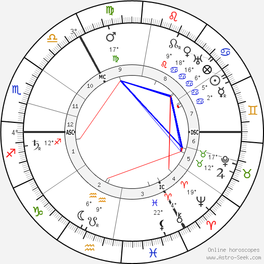 Reverend G. Vale Owen birth chart, biography, wikipedia 2024, 2025