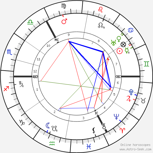 Reverend G. Vale Owen birth chart, Reverend G. Vale Owen astro natal horoscope, astrology