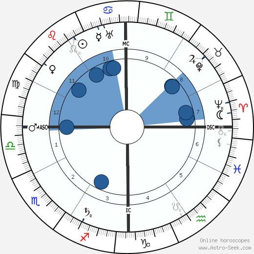 Booth Tarkington horoscope, astrology, sign, zodiac, date of birth, instagram