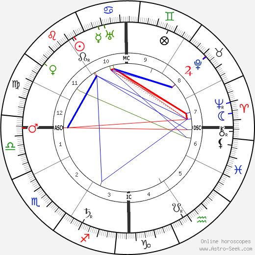 Booth Tarkington birth chart, Booth Tarkington astro natal horoscope, astrology