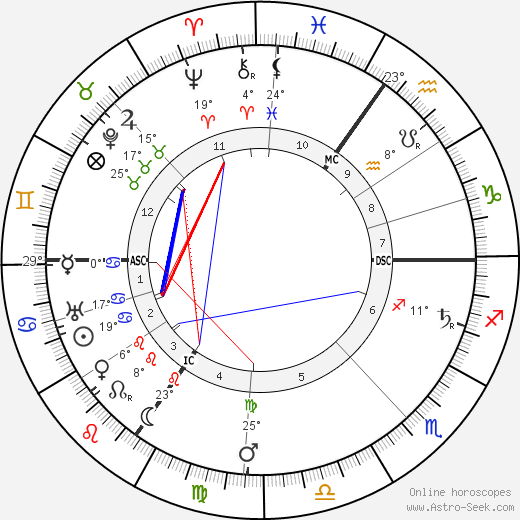 Conrad Noel birth chart, biography, wikipedia 2024, 2025