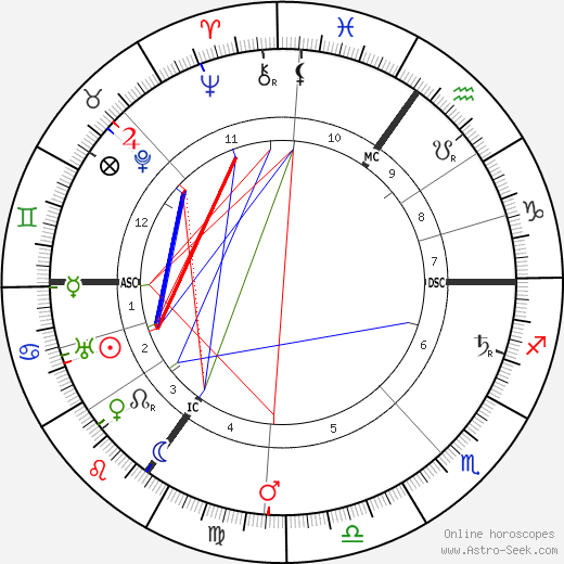 Conrad Noel birth chart, Conrad Noel astro natal horoscope, astrology