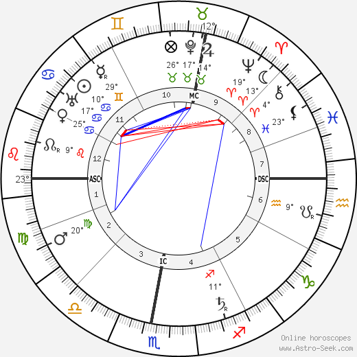 Liane de Pougy birth chart, biography, wikipedia 2023, 2024