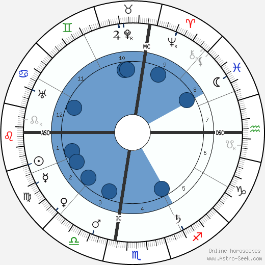 Edgar Lee Masters horoscope, astrology, sign, zodiac, date of birth, instagram
