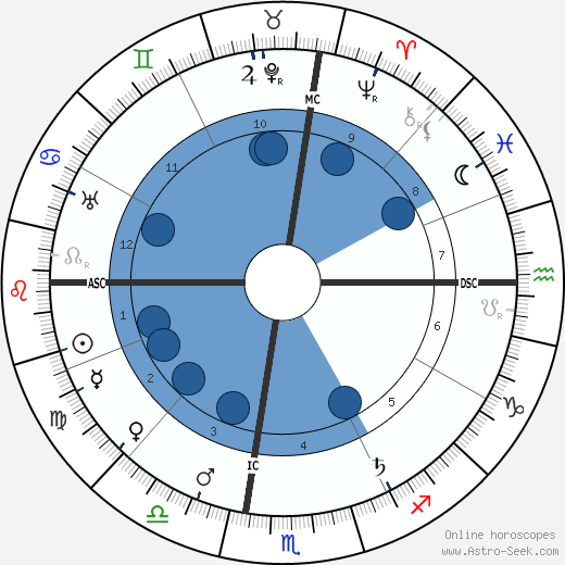 Edgar Lee Masters wikipedia, biography, birth chart, instagram Edgar Lee Masters wikipedia, horoscope, astrology, instagram