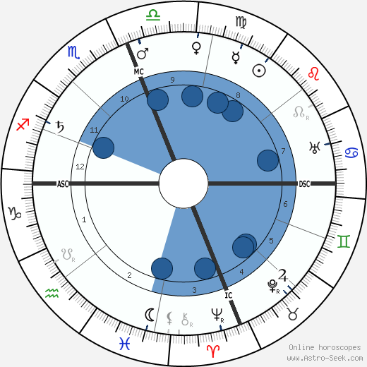 James Rolph Jr. wikipedia, horoscope, astrology, instagram