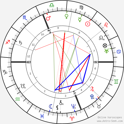 James Rolph Jr. birth chart, James Rolph Jr. astro natal horoscope, astrology