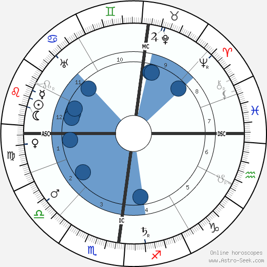 Louis Valtat wikipedia, horoscope, astrology, instagram